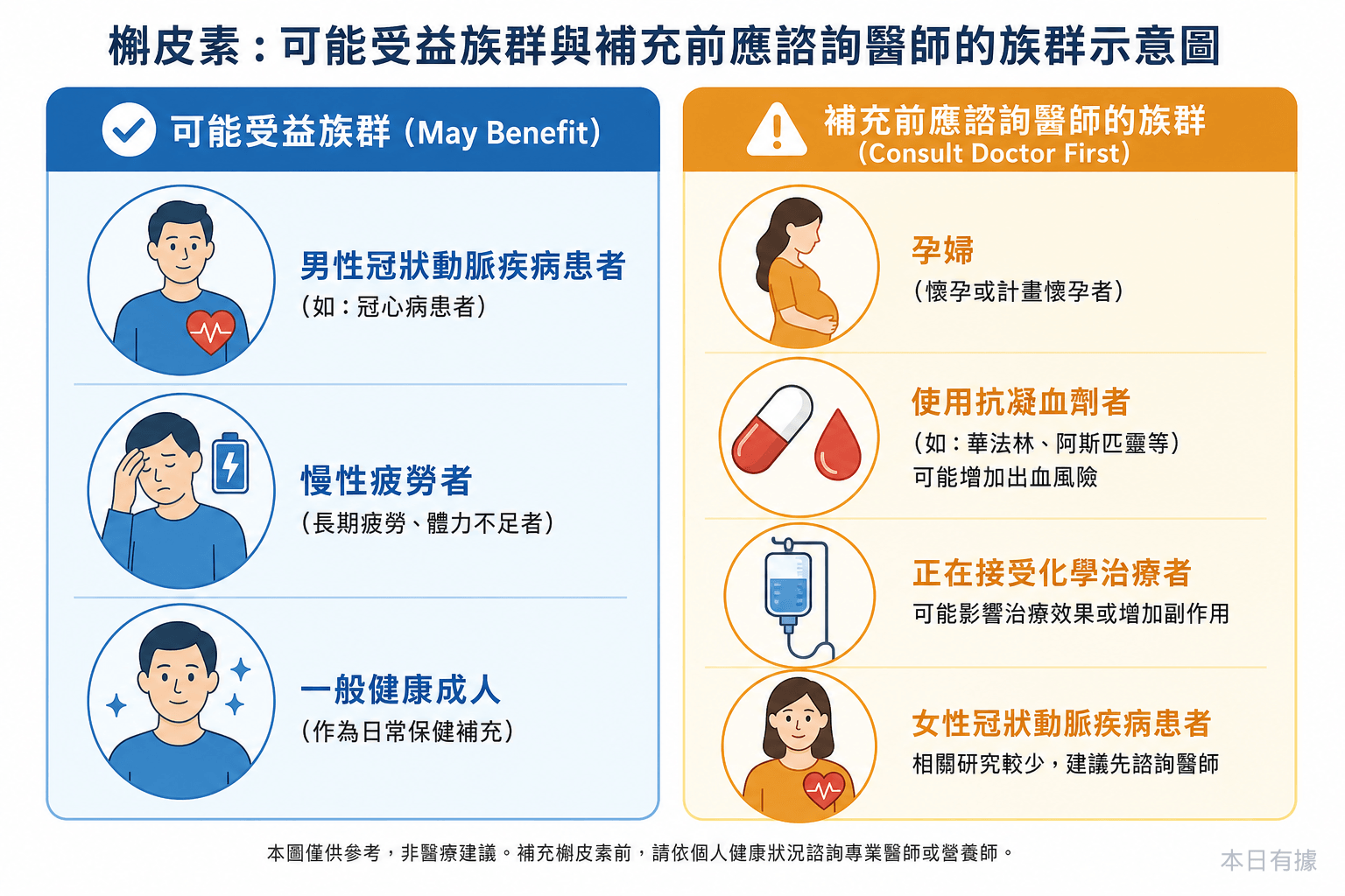 槲皮素：可能受益族群與補充前應諮詢醫師的族群示意圖