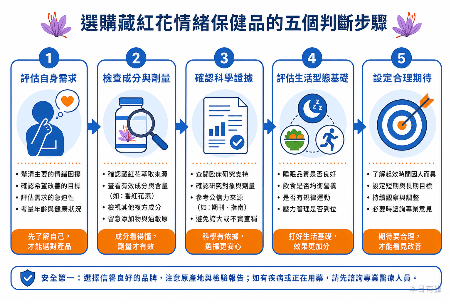 選購藏紅花情緒保健品的五個判斷步驟流程圖